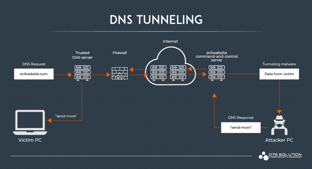 DNS, Deteccion y Respuesta | Blog de Metafrase